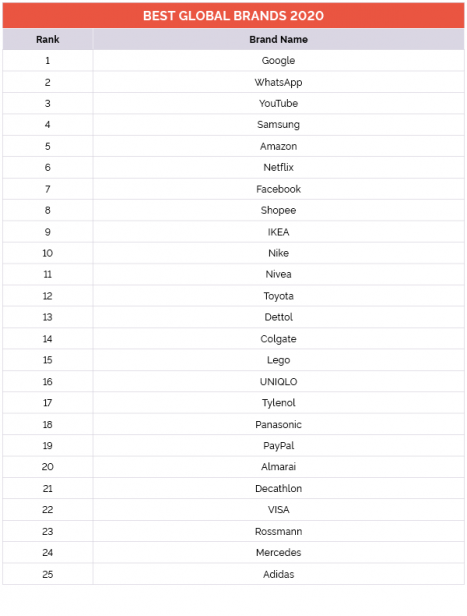 YouGov 2020 Global Best Brand: Vier deutsche Marken unter den Top 25 -